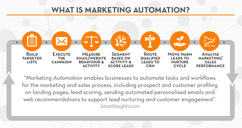 CRM and marketing automation combined bring numerous benefits